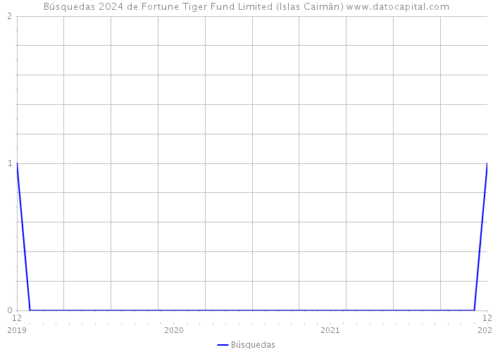 Búsquedas 2024 de Fortune Tiger Fund Limited (Islas Caimán) 