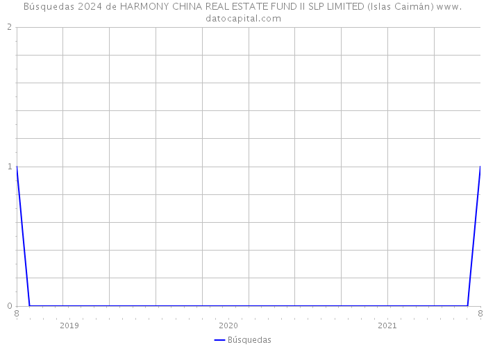 Búsquedas 2024 de HARMONY CHINA REAL ESTATE FUND II SLP LIMITED (Islas Caimán) 