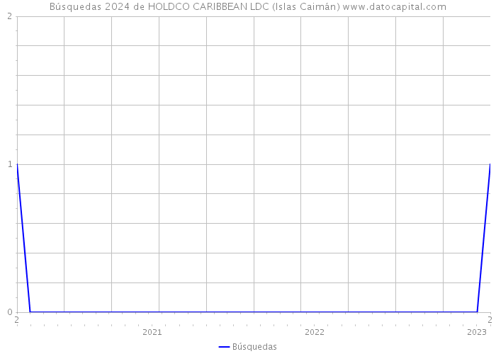 Búsquedas 2024 de HOLDCO CARIBBEAN LDC (Islas Caimán) 