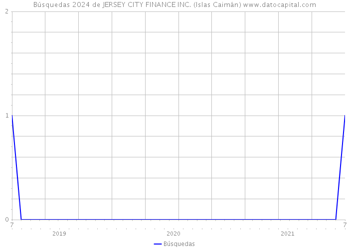 Búsquedas 2024 de JERSEY CITY FINANCE INC. (Islas Caimán) 