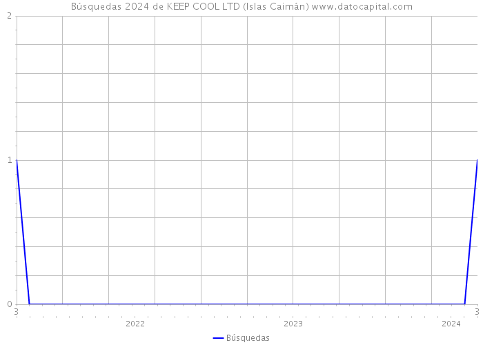 Búsquedas 2024 de KEEP COOL LTD (Islas Caimán) 