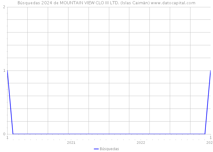 Búsquedas 2024 de MOUNTAIN VIEW CLO III LTD. (Islas Caimán) 