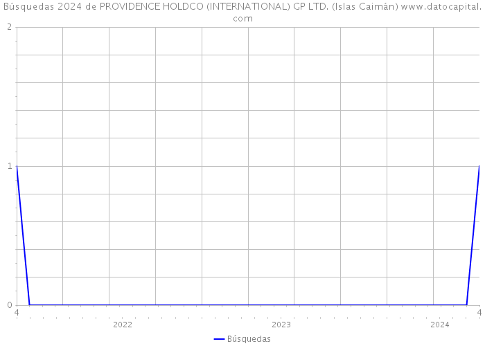 Búsquedas 2024 de PROVIDENCE HOLDCO (INTERNATIONAL) GP LTD. (Islas Caimán) 