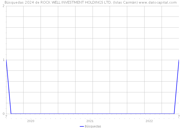 Búsquedas 2024 de ROCK WELL INVESTMENT HOLDINGS LTD. (Islas Caimán) 