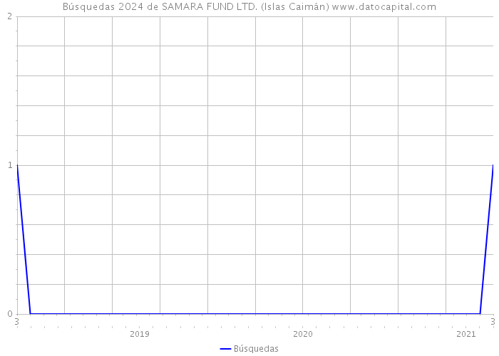 Búsquedas 2024 de SAMARA FUND LTD. (Islas Caimán) 