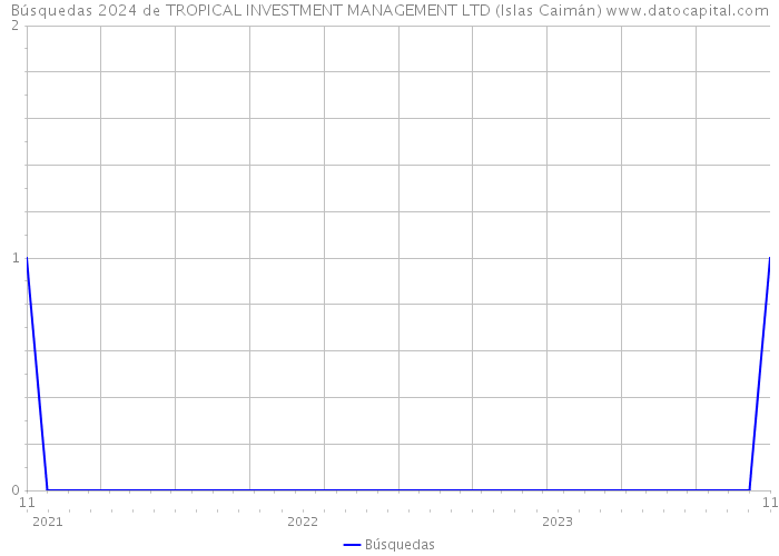 Búsquedas 2024 de TROPICAL INVESTMENT MANAGEMENT LTD (Islas Caimán) 