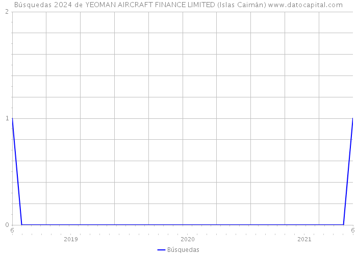 Búsquedas 2024 de YEOMAN AIRCRAFT FINANCE LIMITED (Islas Caimán) 