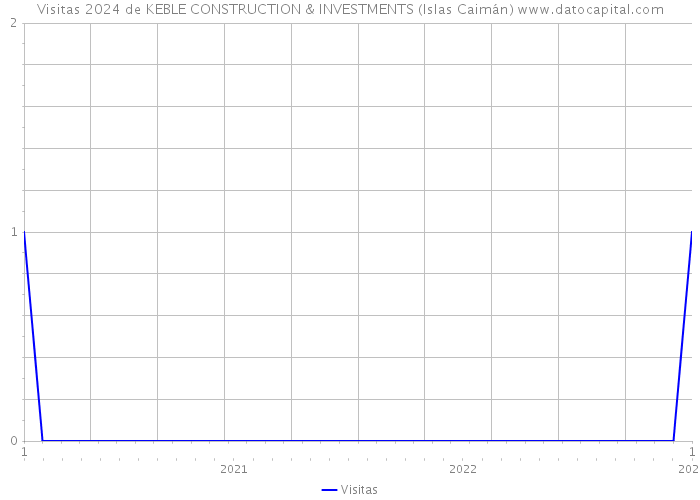 Visitas 2024 de KEBLE CONSTRUCTION & INVESTMENTS (Islas Caimán) 