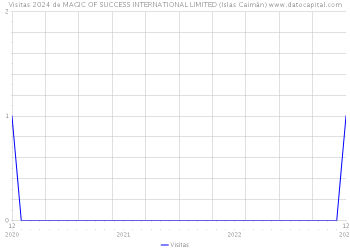 Visitas 2024 de MAGIC OF SUCCESS INTERNATIONAL LIMITED (Islas Caimán) 