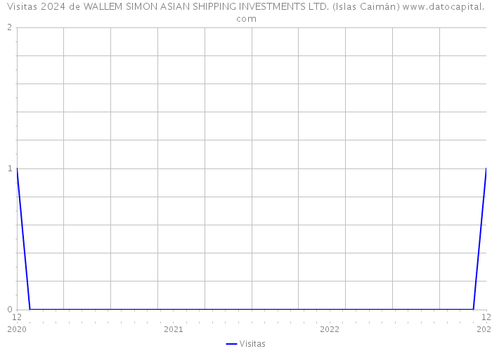 Visitas 2024 de WALLEM SIMON ASIAN SHIPPING INVESTMENTS LTD. (Islas Caimán) 