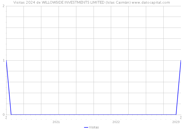 Visitas 2024 de WILLOWSIDE INVESTMENTS LIMITED (Islas Caimán) 
