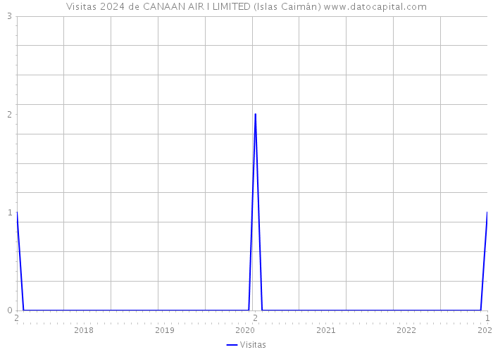 Visitas 2024 de CANAAN AIR I LIMITED (Islas Caimán) 