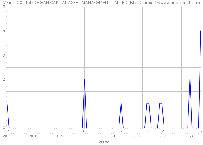 Visitas 2024 de OCEAN CAPITAL ASSET MANAGEMENT LIMITED (Islas Caimán) 