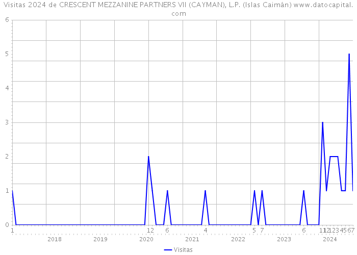 Visitas 2024 de CRESCENT MEZZANINE PARTNERS VII (CAYMAN), L.P. (Islas Caimán) 