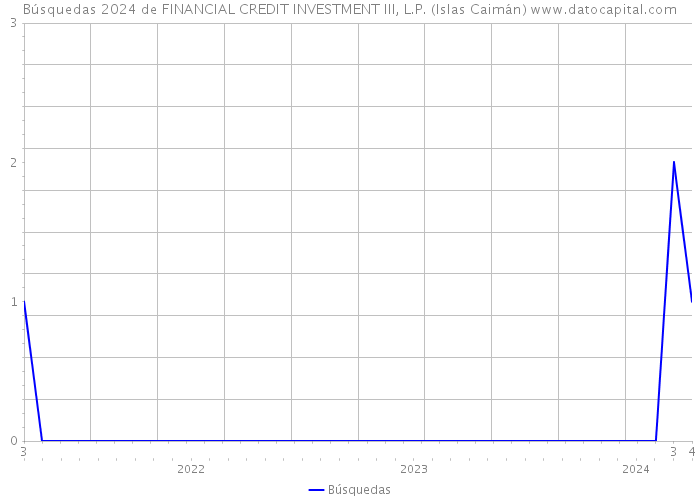 Búsquedas 2024 de FINANCIAL CREDIT INVESTMENT III, L.P. (Islas Caimán) 