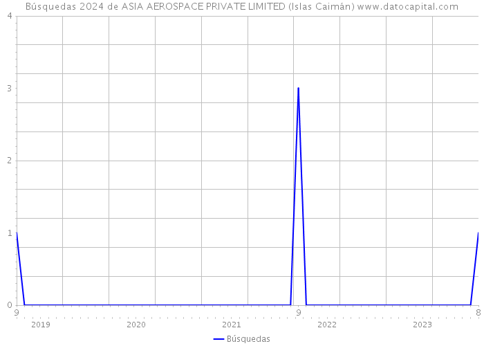 Búsquedas 2024 de ASIA AEROSPACE PRIVATE LIMITED (Islas Caimán) 