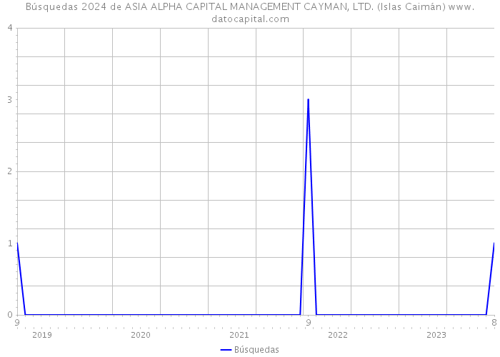 Búsquedas 2024 de ASIA ALPHA CAPITAL MANAGEMENT CAYMAN, LTD. (Islas Caimán) 