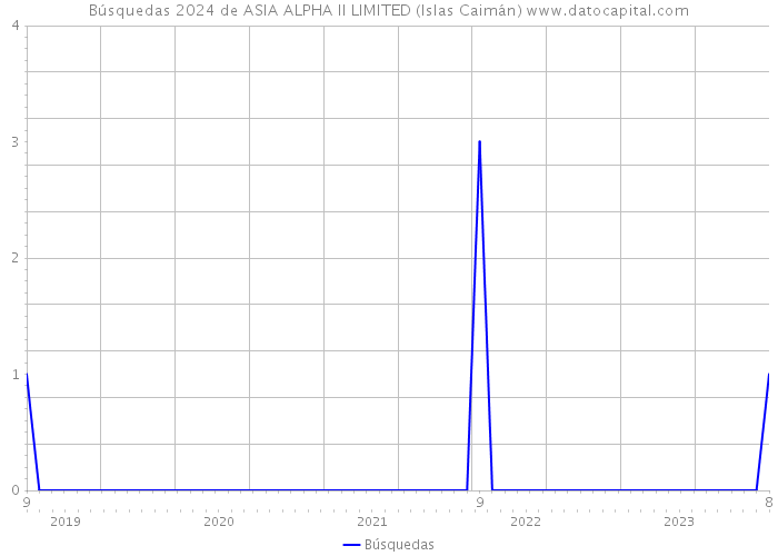 Búsquedas 2024 de ASIA ALPHA II LIMITED (Islas Caimán) 