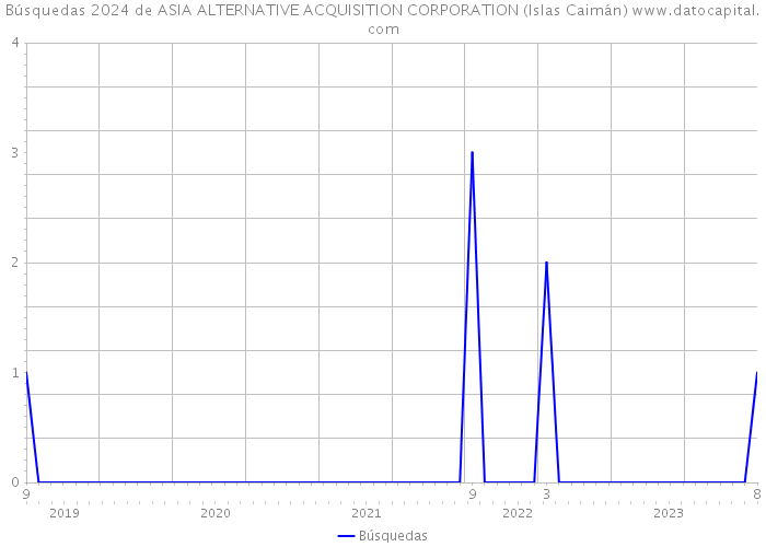 Búsquedas 2024 de ASIA ALTERNATIVE ACQUISITION CORPORATION (Islas Caimán) 