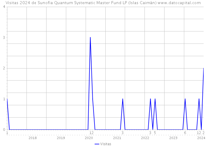 Visitas 2024 de Sunofia Quantum Systematic Master Fund LP (Islas Caimán) 