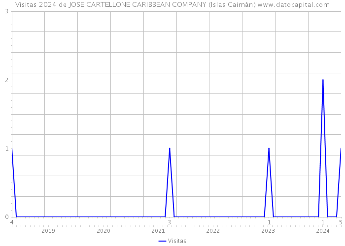 Visitas 2024 de JOSE CARTELLONE CARIBBEAN COMPANY (Islas Caimán) 