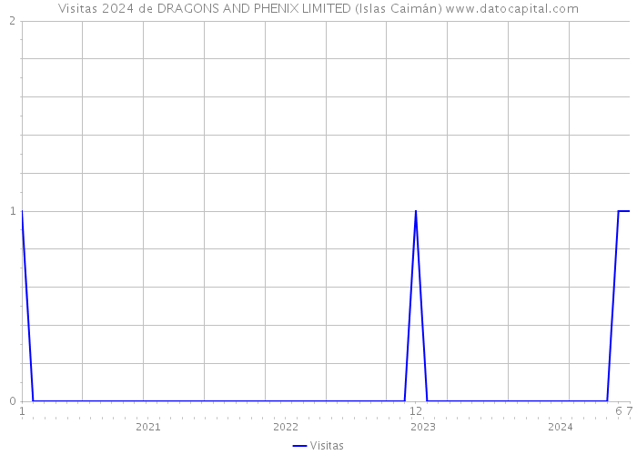 Visitas 2024 de DRAGONS AND PHENIX LIMITED (Islas Caimán) 