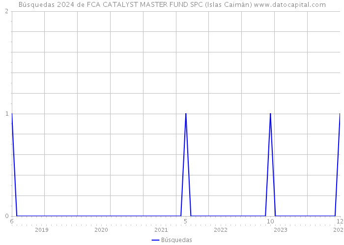 Búsquedas 2024 de FCA CATALYST MASTER FUND SPC (Islas Caimán) 
