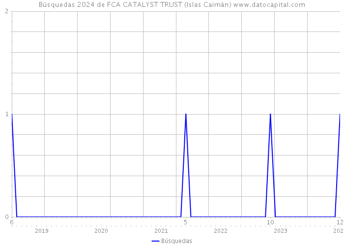 Búsquedas 2024 de FCA CATALYST TRUST (Islas Caimán) 
