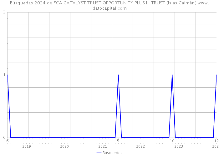 Búsquedas 2024 de FCA CATALYST TRUST OPPORTUNITY PLUS III TRUST (Islas Caimán) 