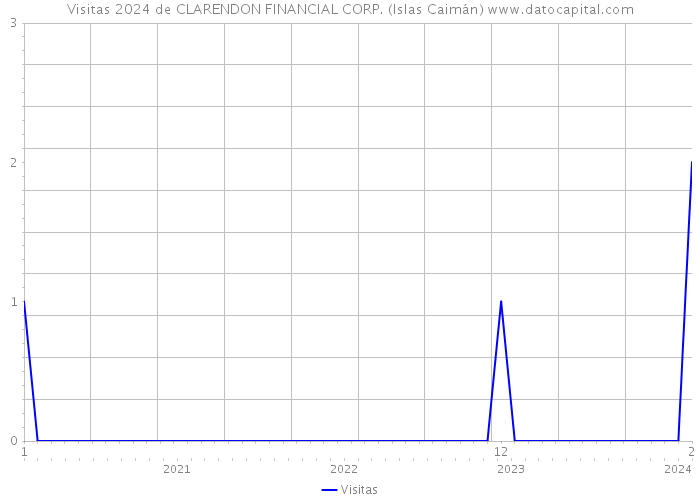 Visitas 2024 de CLARENDON FINANCIAL CORP. (Islas Caimán) 