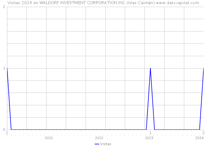 Visitas 2024 de WALDORF INVESTMENT CORPORATION INC (Islas Caimán) 