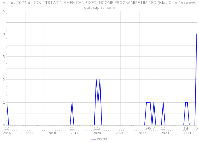 Visitas 2024 de COUTTS LATIN AMERICAN FIXED INCOME PROGRAMME LIMITED (Islas Caimán) 