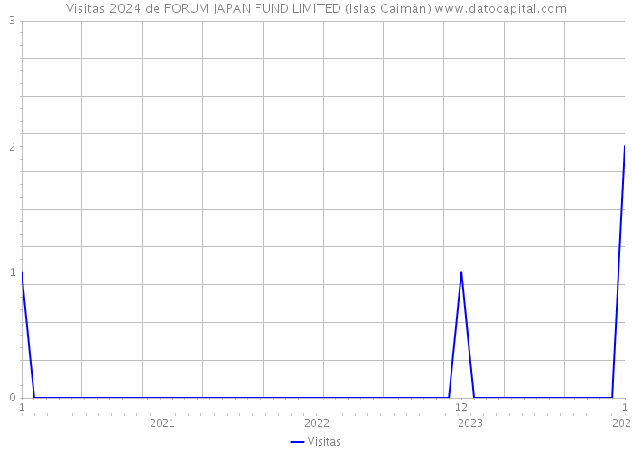 Visitas 2024 de FORUM JAPAN FUND LIMITED (Islas Caimán) 
