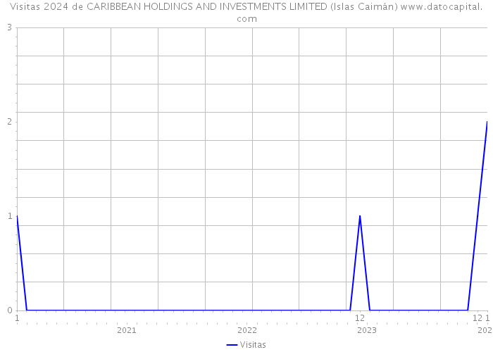 Visitas 2024 de CARIBBEAN HOLDINGS AND INVESTMENTS LIMITED (Islas Caimán) 
