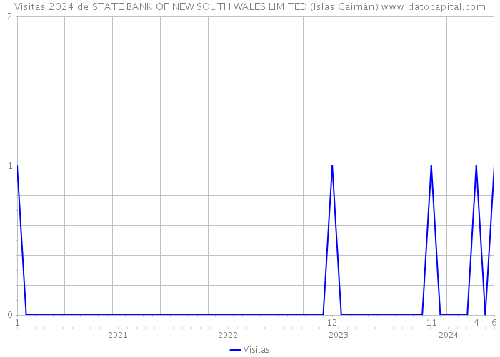 Visitas 2024 de STATE BANK OF NEW SOUTH WALES LIMITED (Islas Caimán) 