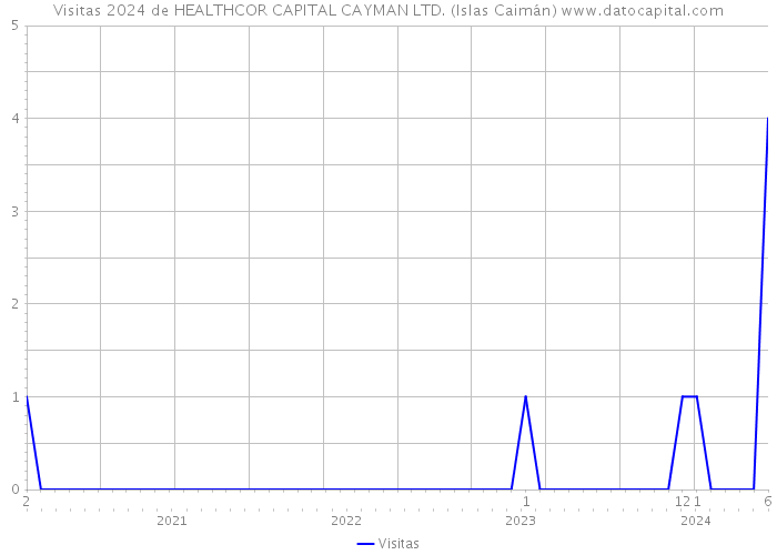 Visitas 2024 de HEALTHCOR CAPITAL CAYMAN LTD. (Islas Caimán) 