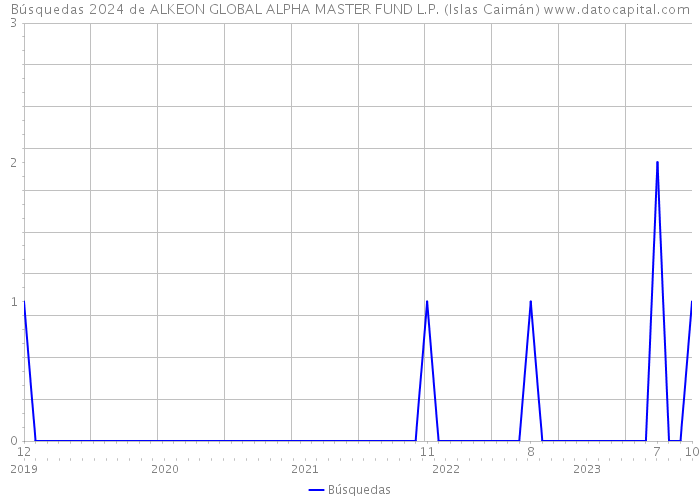 Búsquedas 2024 de ALKEON GLOBAL ALPHA MASTER FUND L.P. (Islas Caimán) 