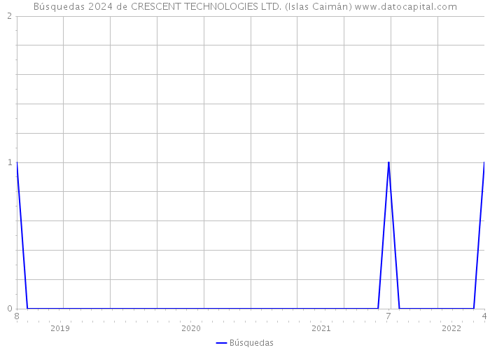 Búsquedas 2024 de CRESCENT TECHNOLOGIES LTD. (Islas Caimán) 