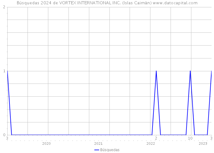 Búsquedas 2024 de VORTEX INTERNATIONAL INC. (Islas Caimán) 