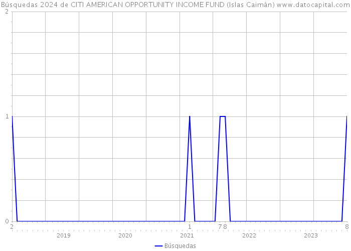Búsquedas 2024 de CITI AMERICAN OPPORTUNITY INCOME FUND (Islas Caimán) 