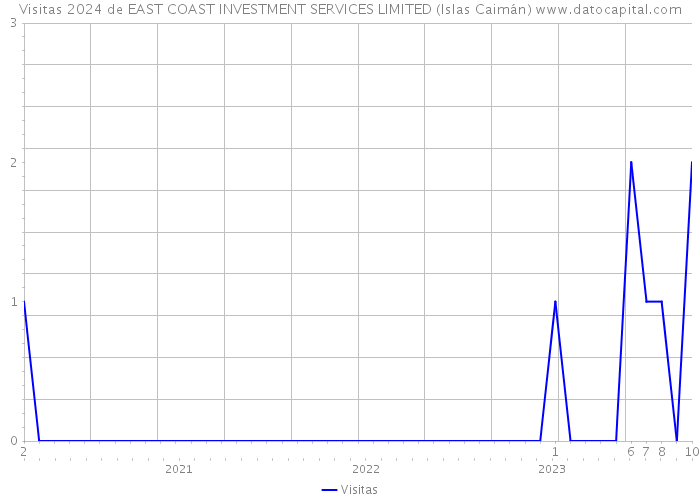 Visitas 2024 de EAST COAST INVESTMENT SERVICES LIMITED (Islas Caimán) 