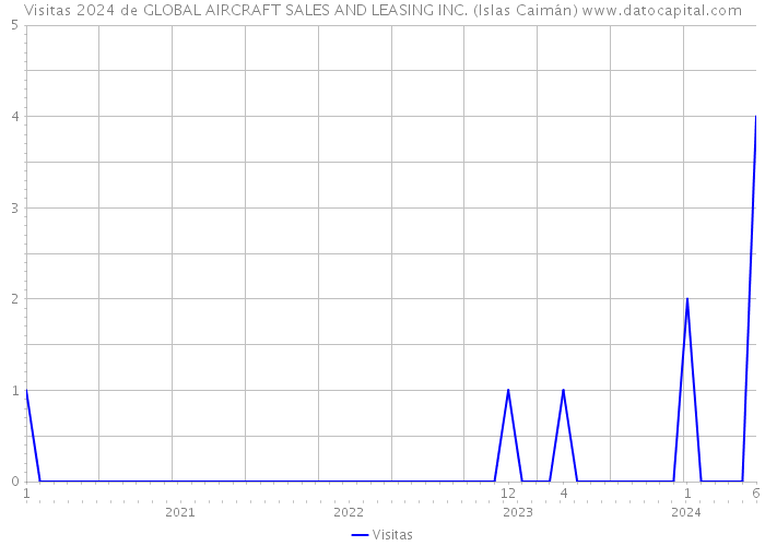 Visitas 2024 de GLOBAL AIRCRAFT SALES AND LEASING INC. (Islas Caimán) 