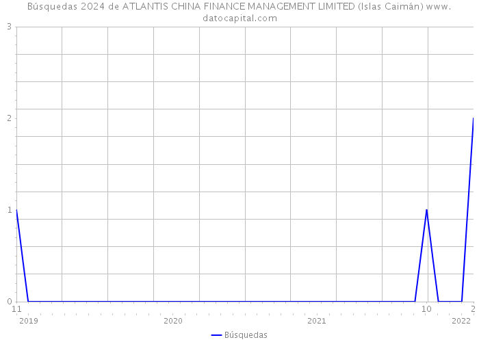 Búsquedas 2024 de ATLANTIS CHINA FINANCE MANAGEMENT LIMITED (Islas Caimán) 