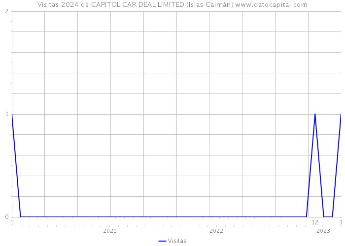 Visitas 2024 de CAPITOL CAR DEAL LIMITED (Islas Caimán) 