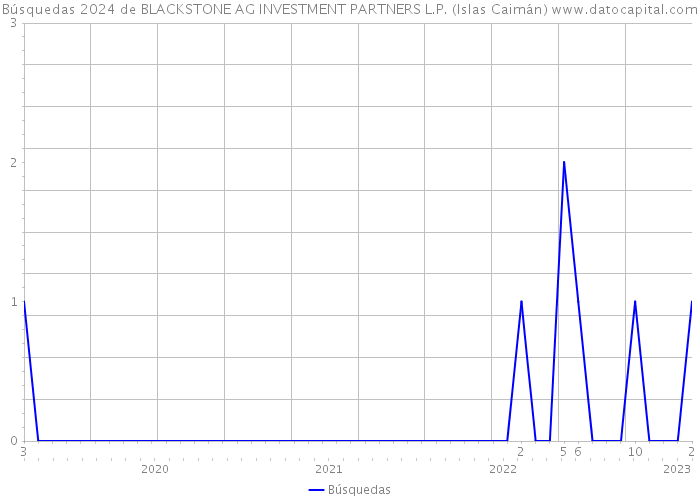 Búsquedas 2024 de BLACKSTONE AG INVESTMENT PARTNERS L.P. (Islas Caimán) 