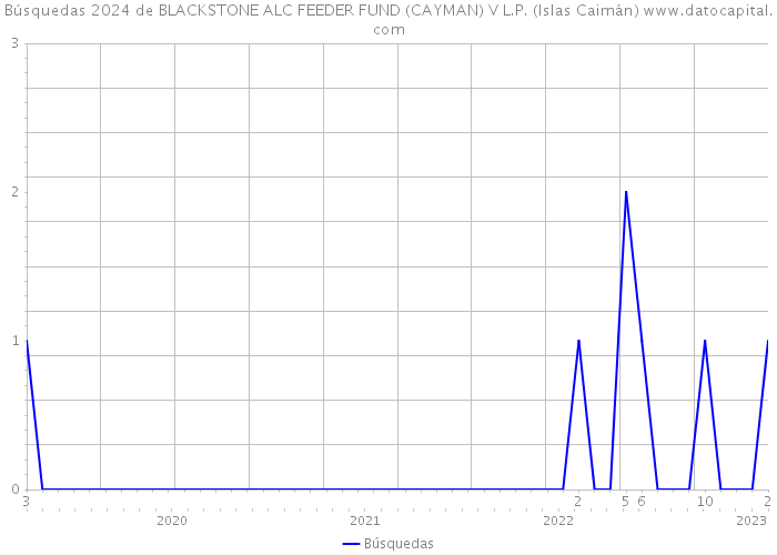 Búsquedas 2024 de BLACKSTONE ALC FEEDER FUND (CAYMAN) V L.P. (Islas Caimán) 