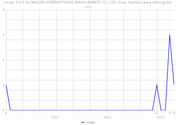Visitas 2024 de WALDEN INTERNATIONAL MANAGEMENT CO., LTD. (Islas Caimán) 