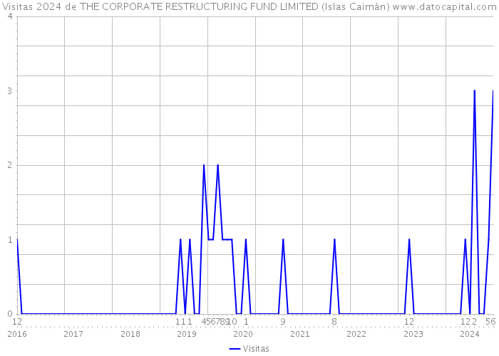 Visitas 2024 de THE CORPORATE RESTRUCTURING FUND LIMITED (Islas Caimán) 