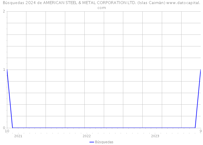 Búsquedas 2024 de AMERICAN STEEL & METAL CORPORATION LTD. (Islas Caimán) 