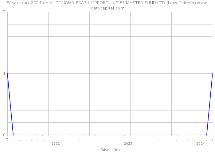 Búsquedas 2024 de AUTONOMY BRAZIL OPPORTUNITIES MASTER FUND LTD (Islas Caimán) 